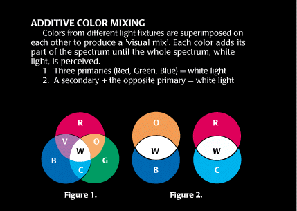 Additive Color Mixing