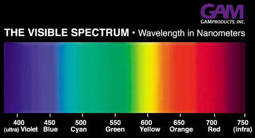 The Visible Spectrum