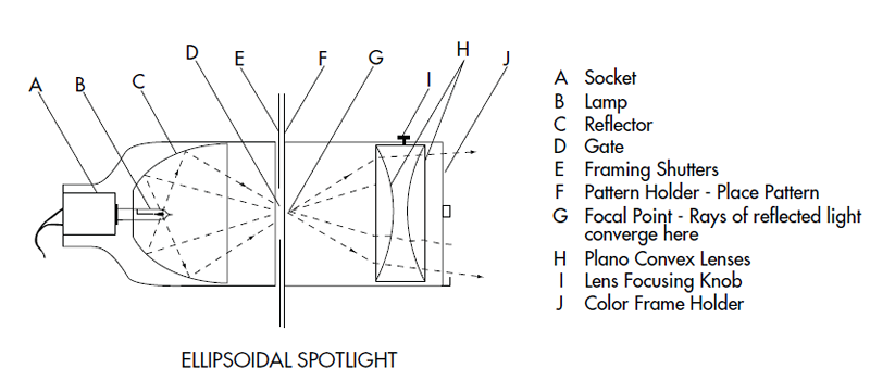 GAM Ellipsoidal Spotlight diagram